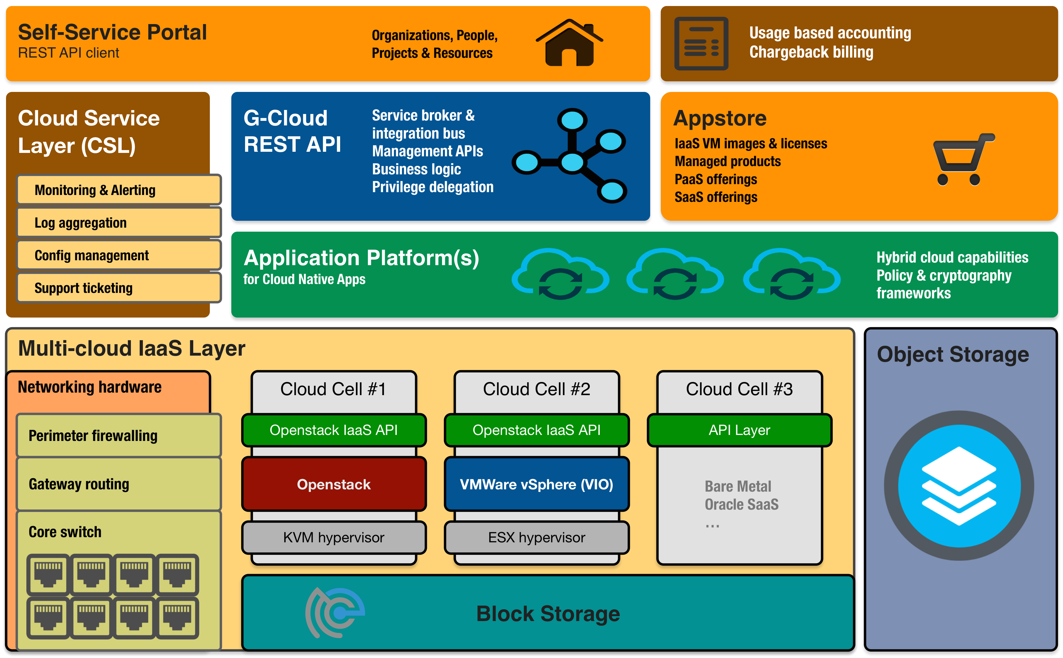 Government Cloud Platform