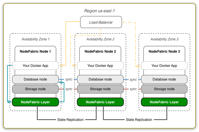 NodeFabric AWS Deployment